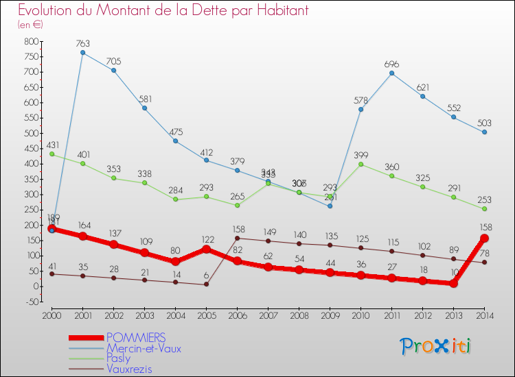 Evolution de la dette par habitant pour la commune de POMMIERS et les communes proches de 2000 à 2014 Comparaison de la dette par habitant pour POMMIERS et les communes voisines de 2000 à 2014