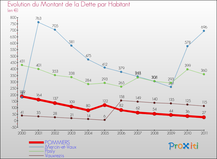Evolution de la dette par habitant pour la commune de POMMIERS et les communes proches Comparaison de la dette par habitant pour POMMIERS et les communes voisines