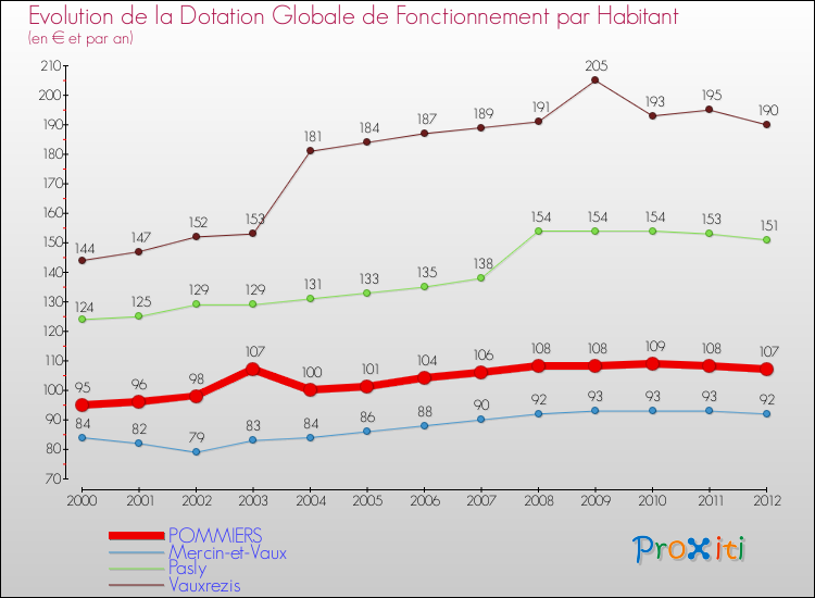 Evolution et montant de la dotation globale de fonctionnement par Habitant pour POMMIERS et les communes proches Comparaison des dotations globales de fonctionnement par habitant pour POMMIERS et les communes voisines