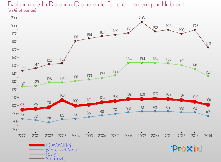 Evolution et montant de la dotation globale de fonctionnement par Habitant pour POMMIERS et les communes proches de 2000 à 2014. Comparaison des dotations globales de fonctionnement par habitant pour POMMIERS et les communes voisines de 2000 à 2014.