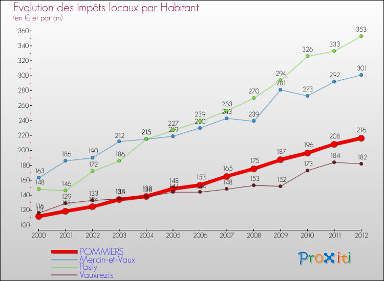 Evolution et montant des impôts locaux par Habitant pour POMMIERS et les communes proches Comparaison des impôts locaux par habitant pour POMMIERS et les communes voisines