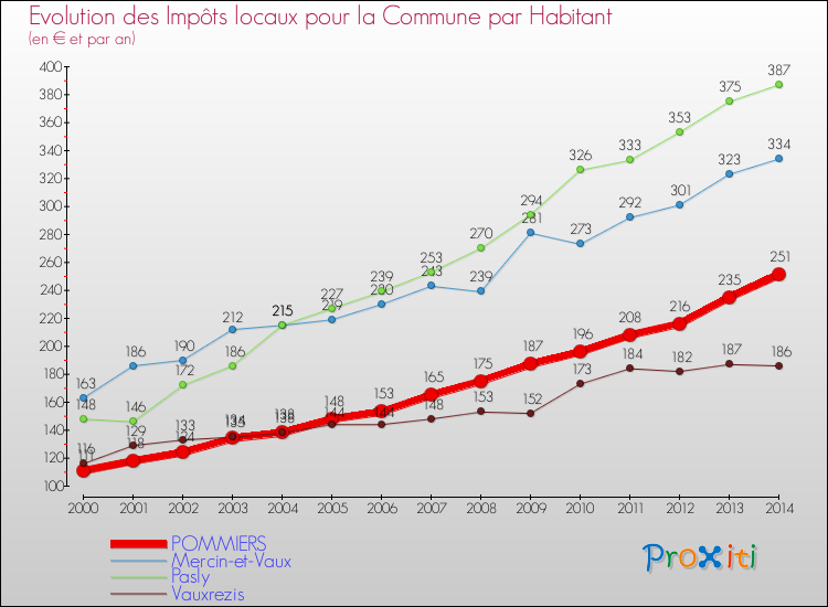 Evolution et montant des impôts locaux par Habitant pour POMMIERS et les communes proches de 2000 à 2014 Comparaison des impôts locaux par habitant pour POMMIERS et les communes voisines de 2000 à 2014