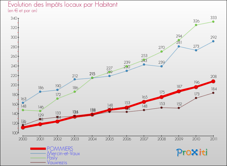 Evolution et montant des impôts locaux par Habitant pour POMMIERS et les communes proches Comparaison des impôts locaux par habitant pour POMMIERS et les communes voisines