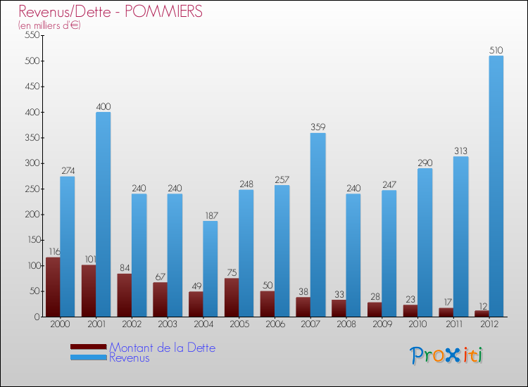 Evolution comparée de la dette et des revenus pour la commune de POMMIERS de 2000 à 2012 Comparaison de la dette et des revenus pour POMMIERS de 2000 à 2012
