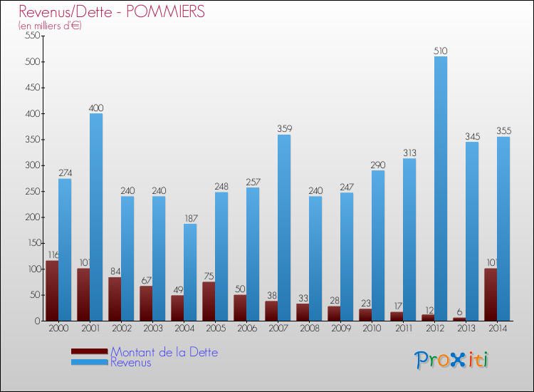 Evolution comparée de la dette et des revenus pour la commune de POMMIERS de 2000 à 2014 Comparaison de la dette et des revenus pour POMMIERS de 2000 à 2014