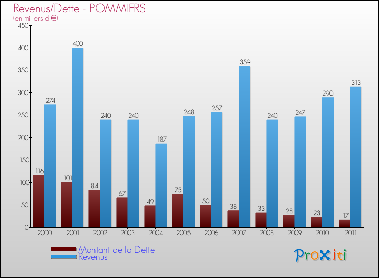 Evolution comparée de la dette et des revenus pour la commune de POMMIERS de 2000 à 2011 Comparaison de la dette et des revenus pour POMMIERS de 2000 à 2011