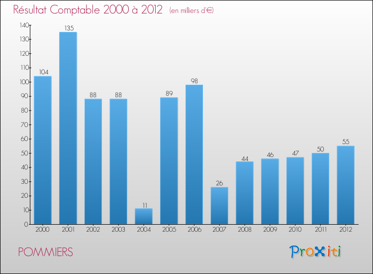 Evolution du résultat comptable pour la commune de POMMIERS de 2000 à 2012 Evolution du résultat comptable pour POMMIERS de 2000 à 2012