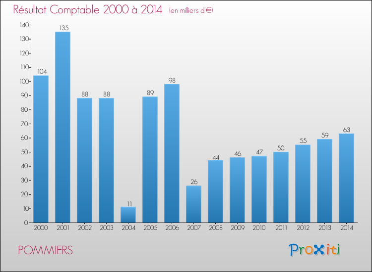 Evolution du résultat comptable pour la commune de POMMIERS de 2000 à 2014 Evolution du résultat comptable pour POMMIERS de 2000 à 2014