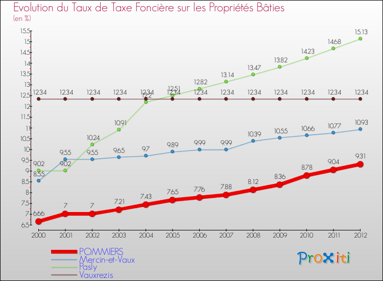 Evolution du taux de la taxe foncière sur le bati pour POMMIERS et les communes proches de 2000 à 2012 Comparaison des taux de taxe foncière sur le bati pour POMMIERS et les communes voisines de 2000 à 2012