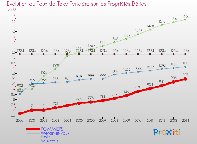 Evolution du taux de la taxe foncière sur le bati pour POMMIERS et les communes proches de 2000 à 2014 Comparaison des taux de taxe foncière sur le bati pour POMMIERS et les communes voisines de 2000 à 2014