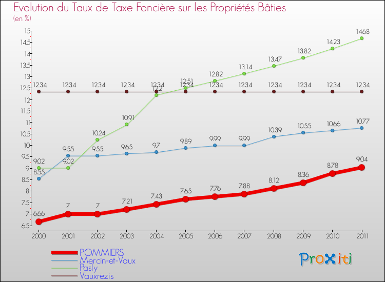 Evolution du taux de la taxe foncière sur le bati pour POMMIERS et les communes proches Comparaison des taux de taxe foncière sur le bati pour POMMIERS et les communes voisines