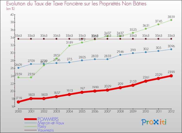 Evolution du taux de la taxe foncière sur les immeubles et terrains non batis pour POMMIERS et les communes proches de 2000 à 2012 Comparaison des taux de la taxe foncière sur les immeubles et terrains non batis pour POMMIERS et les communes voisines de 2000 à 2012