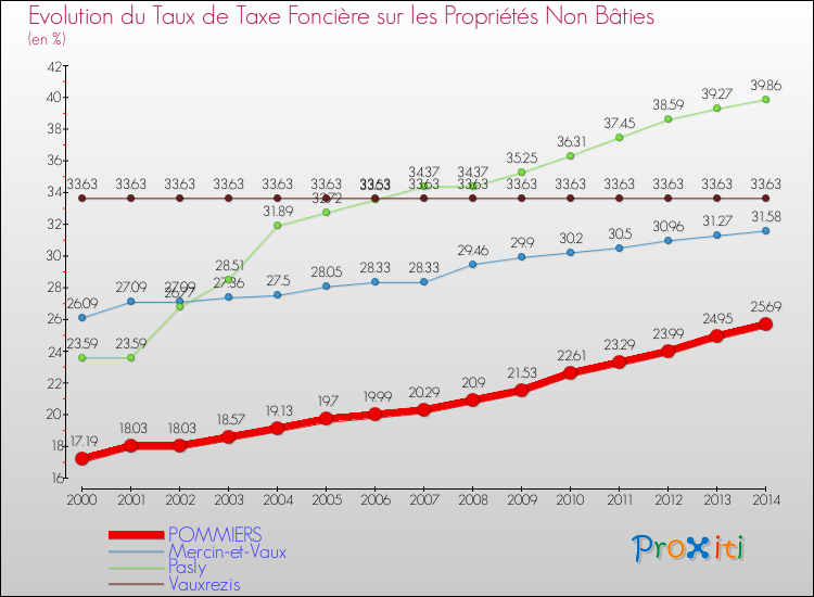 Evolution du taux de la taxe foncière sur les immeubles et terrains non batis pour POMMIERS et les communes proches de 2000 à 2014 Comparaison des taux de la taxe foncière sur les immeubles et terrains non batis pour POMMIERS et les communes voisines de 2000 à 2014
