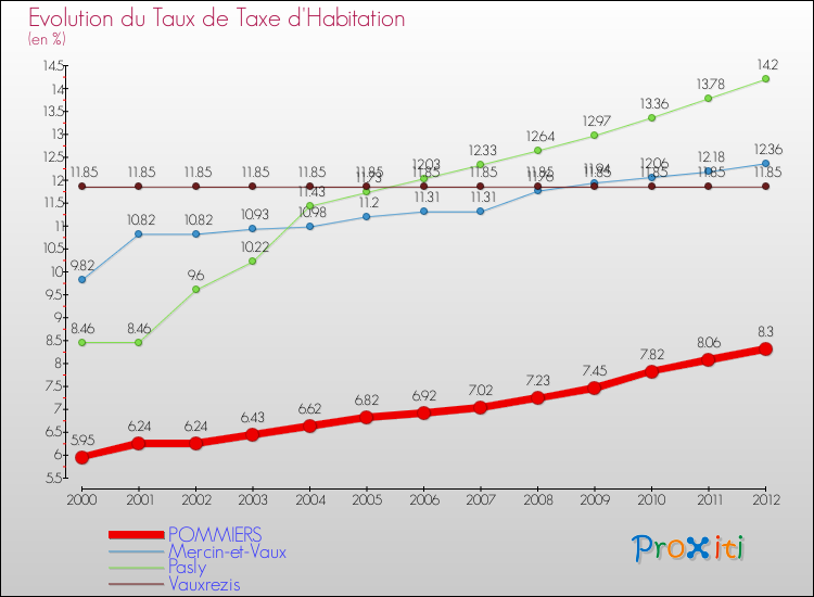 Evolution du taux de la taxe d'habitation pour POMMIERS et les communes proches Comparaison des taux de la taxe d'habitation pour POMMIERS et les communes voisines