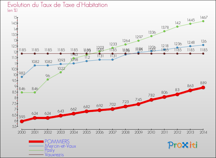 Evolution du taux de la taxe d'habitation pour POMMIERS et les communes proches de 2000 à 2014 Comparaison des taux de la taxe d'habitation pour POMMIERS et les communes voisines de 2000 à 2014