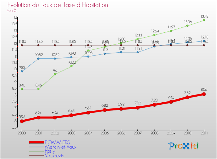 Evolution du taux de la taxe d'habitation pour POMMIERS et les communes proches Comparaison des taux de la taxe d'habitation pour POMMIERS et les communes voisines