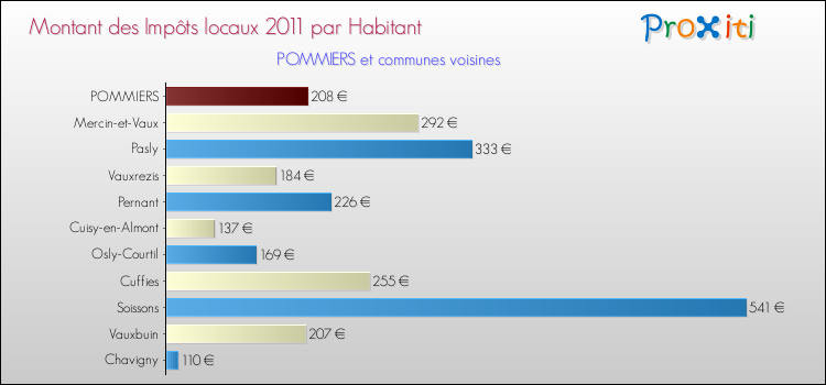 Montant des impôts locaux par Habitant pour POMMIERS et les communes proches Comparaison des impôts locaux par habitant pour POMMIERS et les communes voisines