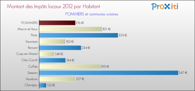 Montant des impôts locaux par Habitant pour POMMIERS et les communes proches Comparaison des impôts locaux par habitant pour POMMIERS et les communes voisines