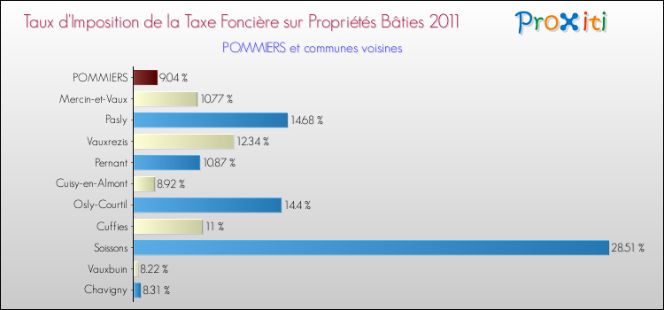 Taux d'imposition de la taxe foncière sur le bati 2011 pour POMMIERS et les communes proches Comparaison des taux d'imposition de la taxe foncière sur le bati 2011 pour POMMIERS et les communes voisines