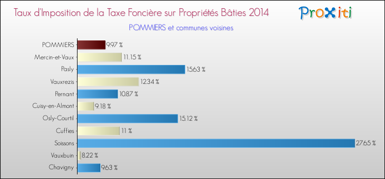 Taux d'imposition de la taxe foncière sur le bati 2014 pour POMMIERS et les communes proches Comparaison des taux d'imposition de la taxe foncière sur le bati 2014 pour POMMIERS et les communes voisines