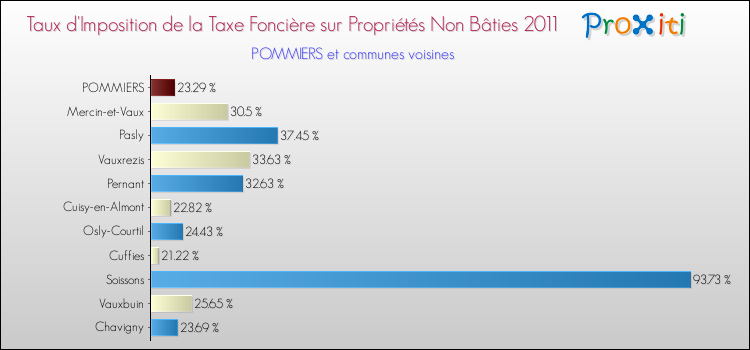 Taux d'imposition de la taxe foncière sur les immeubles et terrains non batis 2011 pour POMMIERS et les communes proches Comparaison des taux d'imposition de la taxe foncière sur les immeubles et terrains non batis 2011 pour POMMIERS et les communes voisines
