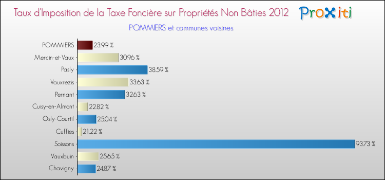 Taux d'imposition de la taxe foncière sur les immeubles et terrains non batis 2012 pour POMMIERS et les communes proches Comparaison des taux d'imposition de la taxe foncière sur les immeubles et terrains non batis 2012 pour POMMIERS et les communes voisines