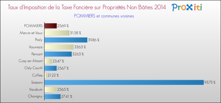 Taux d'imposition de la taxe foncière sur les immeubles et terrains non batis 2014 pour POMMIERS et les communes proches Comparaison des taux d'imposition de la taxe foncière sur les immeubles et terrains non batis 2014 pour POMMIERS et les communes voisines