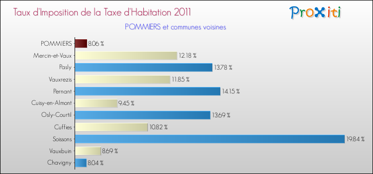 Taux d'imposition de la taxe d'habitation 2011 pour POMMIERS et les communes proches Comparaison des taux d'imposition de la taxe d'habitation 2011 pour POMMIERS et les communes voisines