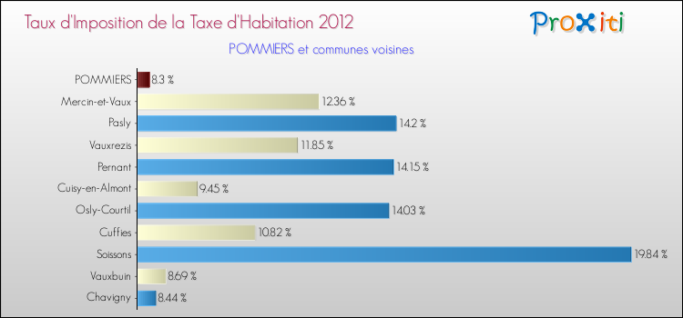 Taux d'imposition de la taxe d'habitation 2012 pour POMMIERS et les communes proches Comparaison des taux d'imposition de la taxe d'habitation 2012 pour POMMIERS et les communes voisines