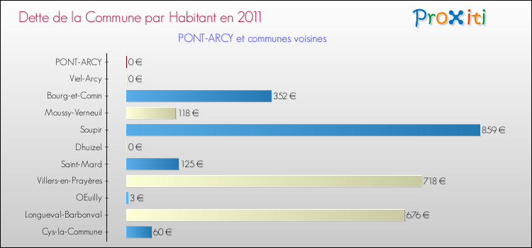 Dette par habitant de la commune en 2011 pour PONT-ARCY et les communes proches Comparaison de la dette par habitant de la commune en 2011 pour PONT-ARCY et les communes voisines