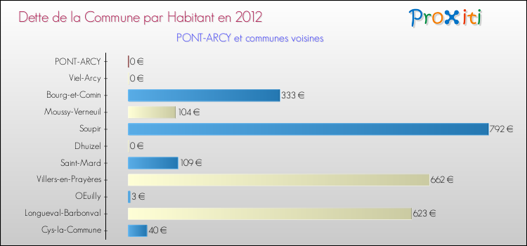 Dette par habitant de la commune en 2012 pour PONT-ARCY et les communes proches Comparaison de la dette par habitant de la commune en 2012 pour PONT-ARCY et les communes voisines