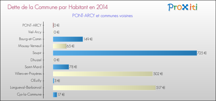Dette par habitant de la commune en 2014 pour PONT-ARCY et les communes proches Comparaison de la dette par habitant de la commune en 2014 pour PONT-ARCY et les communes voisines