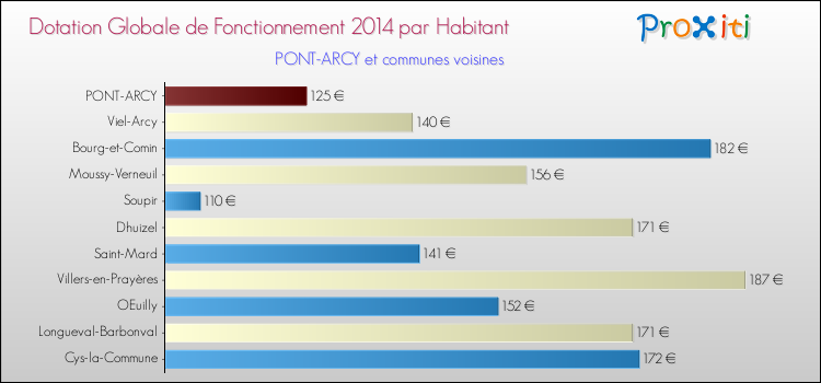 Montant des dotations globales de fonctionnement DGF par Habitant pour PONT-ARCY et les communes proches en 2014. Comparaison des des dotations globales de fonctionnement DGF par habitant pour PONT-ARCY et les communes voisines en 2014.