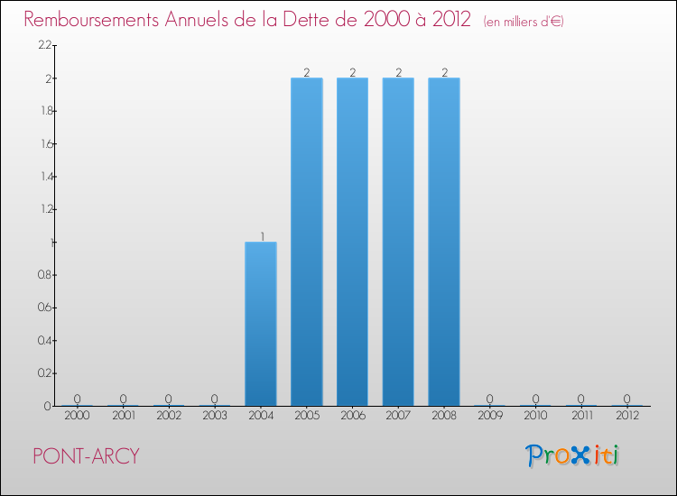 Evolution de l'annuité de la dette pour la commune de PONT-ARCY de 2000 à 2012 Annuités de la dette pour PONT-ARCY de 2000 à 2012