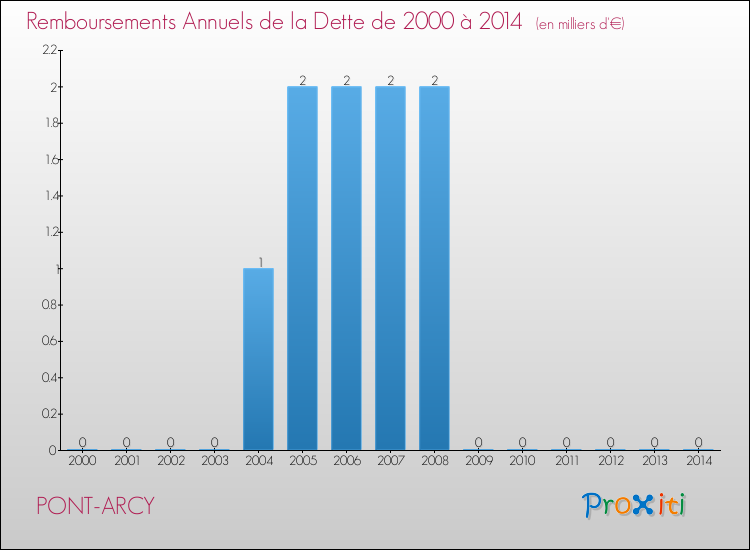 Evolution de l'annuité de la dette pour la commune de PONT-ARCY de 2000 à 2014 Annuités de la dette pour PONT-ARCY de 2000 à 2014