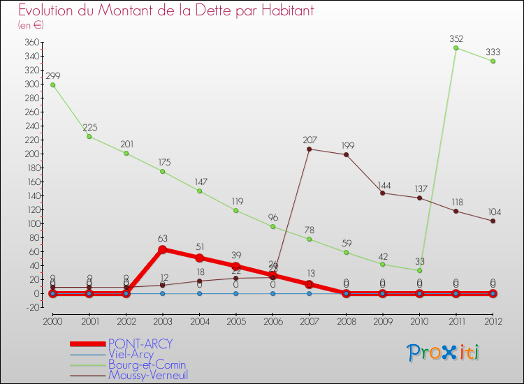 Evolution de la dette par habitant pour la commune de PONT-ARCY et les communes proches de 2000 à 2012 Comparaison de la dette par habitant pour PONT-ARCY et les communes voisines de 2000 à 2012