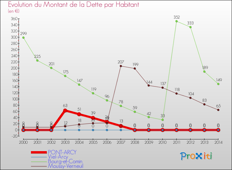 Evolution de la dette par habitant pour la commune de PONT-ARCY et les communes proches de 2000 à 2014 Comparaison de la dette par habitant pour PONT-ARCY et les communes voisines de 2000 à 2014