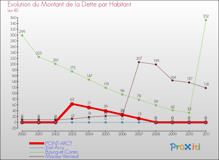 Evolution de la dette par habitant pour la commune de PONT-ARCY et les communes proches Comparaison de la dette par habitant pour PONT-ARCY et les communes voisines