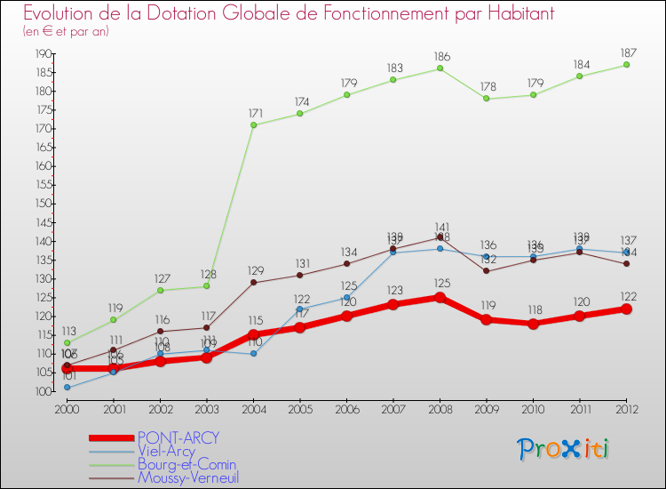 Evolution et montant de la dotation globale de fonctionnement par Habitant pour PONT-ARCY et les communes proches Comparaison des dotations globales de fonctionnement par habitant pour PONT-ARCY et les communes voisines