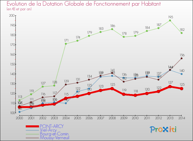 Evolution et montant de la dotation globale de fonctionnement par Habitant pour PONT-ARCY et les communes proches de 2000 à 2014. Comparaison des dotations globales de fonctionnement par habitant pour PONT-ARCY et les communes voisines de 2000 à 2014.