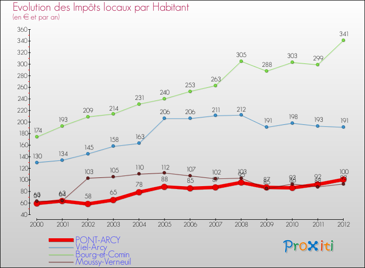 Evolution et montant des impôts locaux par Habitant pour PONT-ARCY et les communes proches Comparaison des impôts locaux par habitant pour PONT-ARCY et les communes voisines
