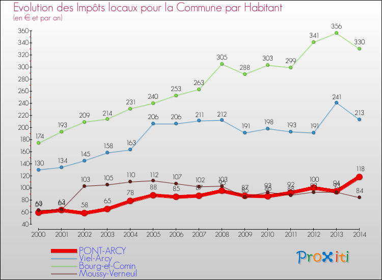 Evolution et montant des impôts locaux par Habitant pour PONT-ARCY et les communes proches de 2000 à 2014 Comparaison des impôts locaux par habitant pour PONT-ARCY et les communes voisines de 2000 à 2014
