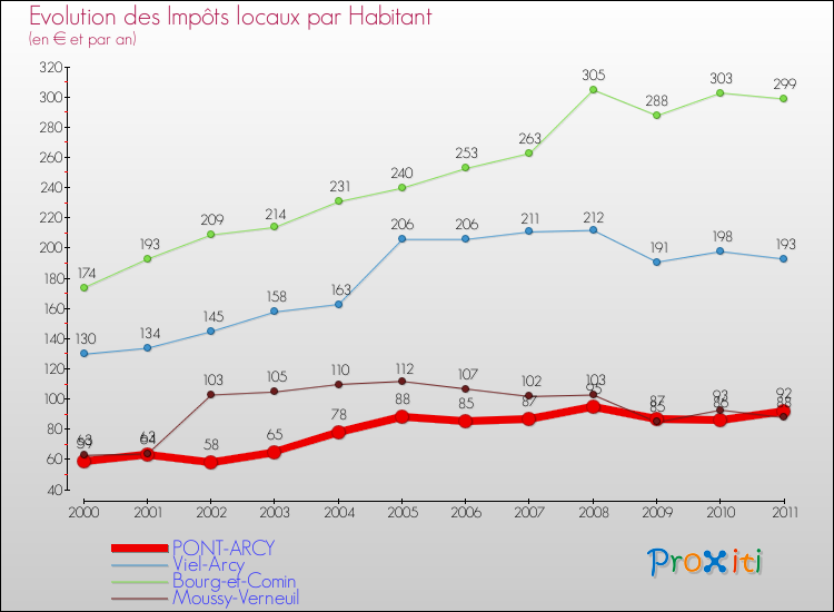 Evolution et montant des impôts locaux par Habitant pour PONT-ARCY et les communes proches Comparaison des impôts locaux par habitant pour PONT-ARCY et les communes voisines