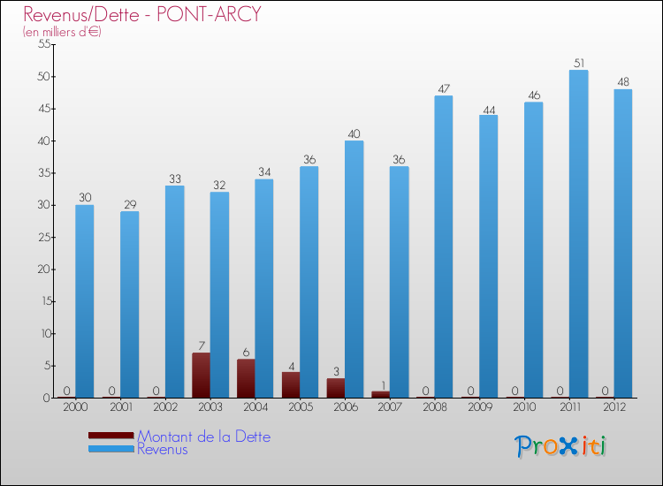 Evolution comparée de la dette et des revenus pour la commune de PONT-ARCY de 2000 à 2012 Comparaison de la dette et des revenus pour PONT-ARCY de 2000 à 2012