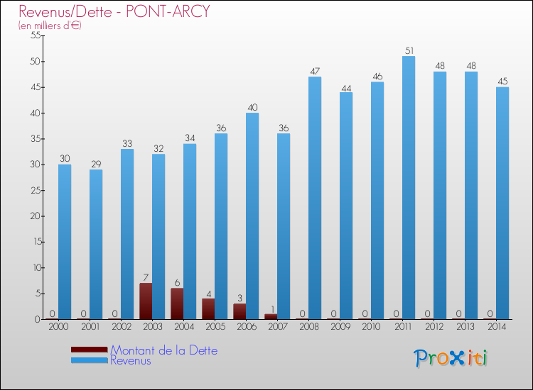 Evolution comparée de la dette et des revenus pour la commune de PONT-ARCY de 2000 à 2014 Comparaison de la dette et des revenus pour PONT-ARCY de 2000 à 2014