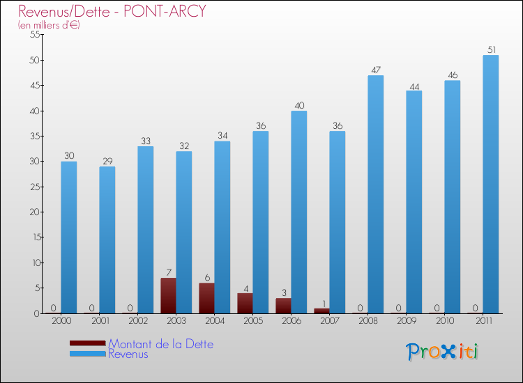 Evolution comparée de la dette et des revenus pour la commune de PONT-ARCY de 2000 à 2011 Comparaison de la dette et des revenus pour PONT-ARCY de 2000 à 2011