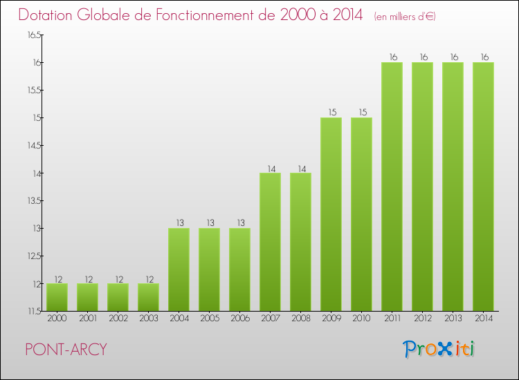 Evolution du montant de la Dotation Globale de Fonctionnement pour la commune de PONT-ARCY de 2000 à 2014 Evolution du montant de la Dotation Globale de Fonctionnement pour PONT-ARCY de 2000 à 2014