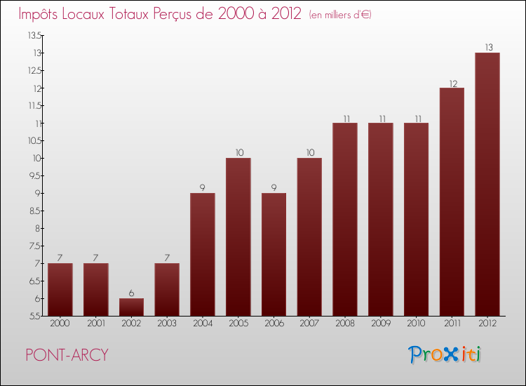 Evolution des Impôts Locaux pour la commune de PONT-ARCY de 2000 à 2012 Evolution des Impôts Locaux pour PONT-ARCY de 2000 à 2012