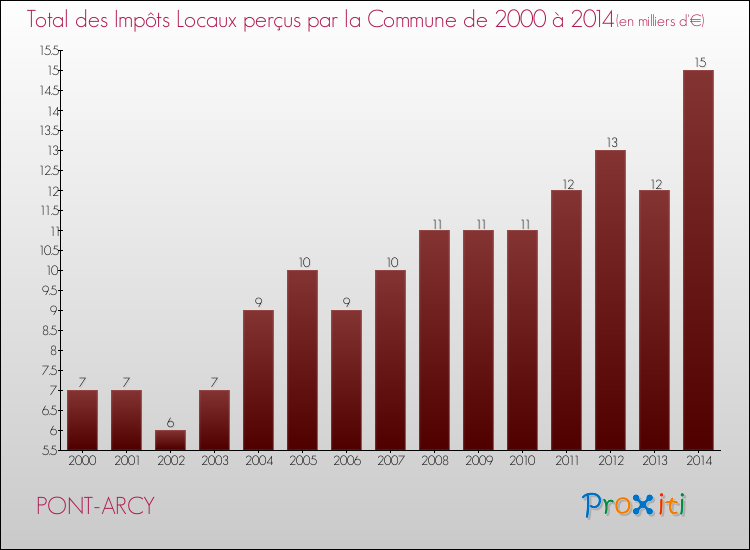 Evolution des Impôts Locaux pour la commune de PONT-ARCY de 2000 à 2014 Evolution des Impôts Locaux pour PONT-ARCY de 2000 à 2014