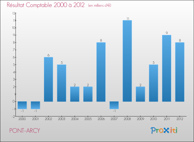 Evolution du résultat comptable pour la commune de PONT-ARCY de 2000 à 2012 Evolution du résultat comptable pour PONT-ARCY de 2000 à 2012